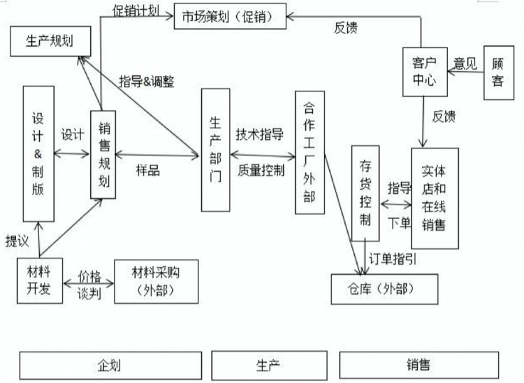 优衣库与ZARA的SPA模式比较